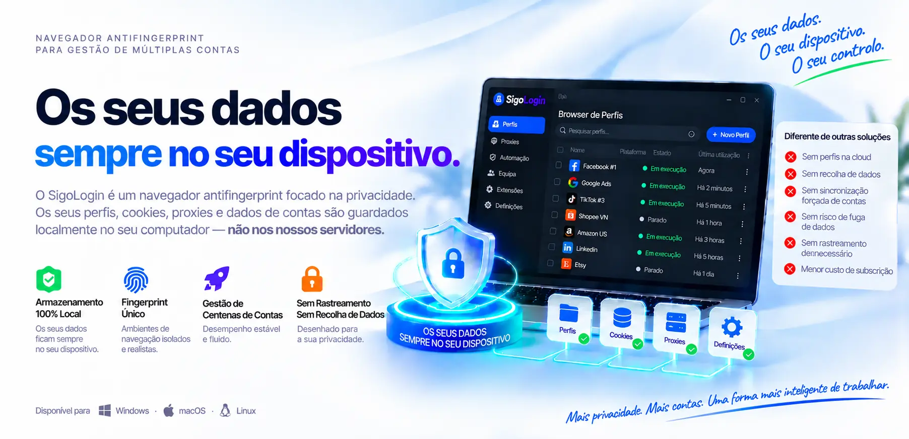 Banner do SigoLogin: a janela do app com perfis do Facebook, Google Ads, TikTok, Shopee, Amazon, LinkedIn e Etsy, ao lado de um escudo que diz Seus dados ficam locais.