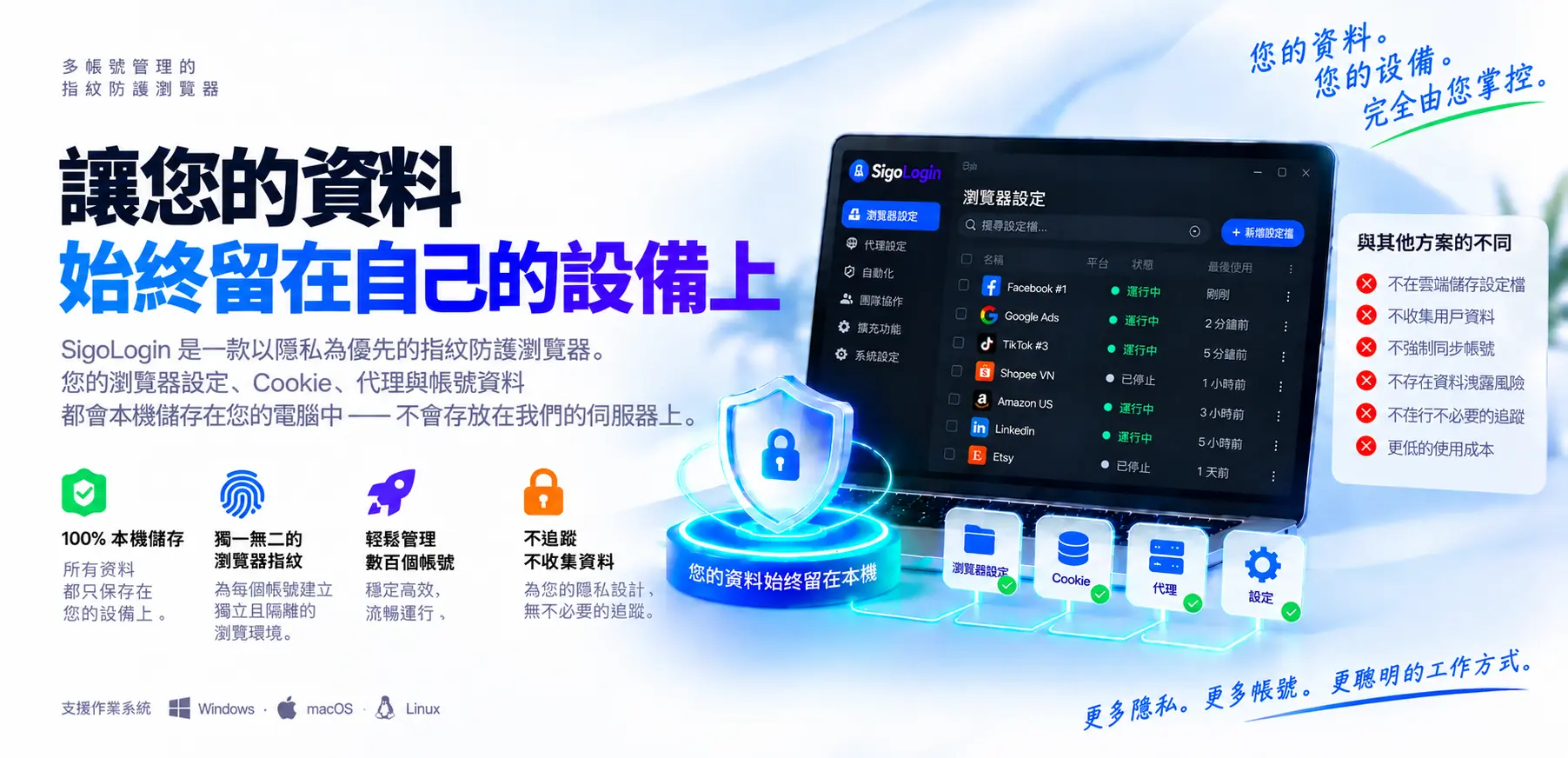 SigoLogin 主視覺：應用程式視窗裡有 Facebook、Google Ads、TikTok、Shopee、Amazon、LinkedIn 與 Etsy 的設定檔，旁邊是一面寫著「你的資料留在本機」的盾牌。