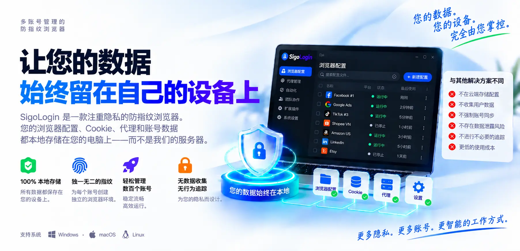 SigoLogin 横幅：应用窗口里开着 Facebook、Google Ads、TikTok、Shopee、Amazon、LinkedIn 和 Etsy 的环境，旁边一面盾牌上写着“数据留在本机”。